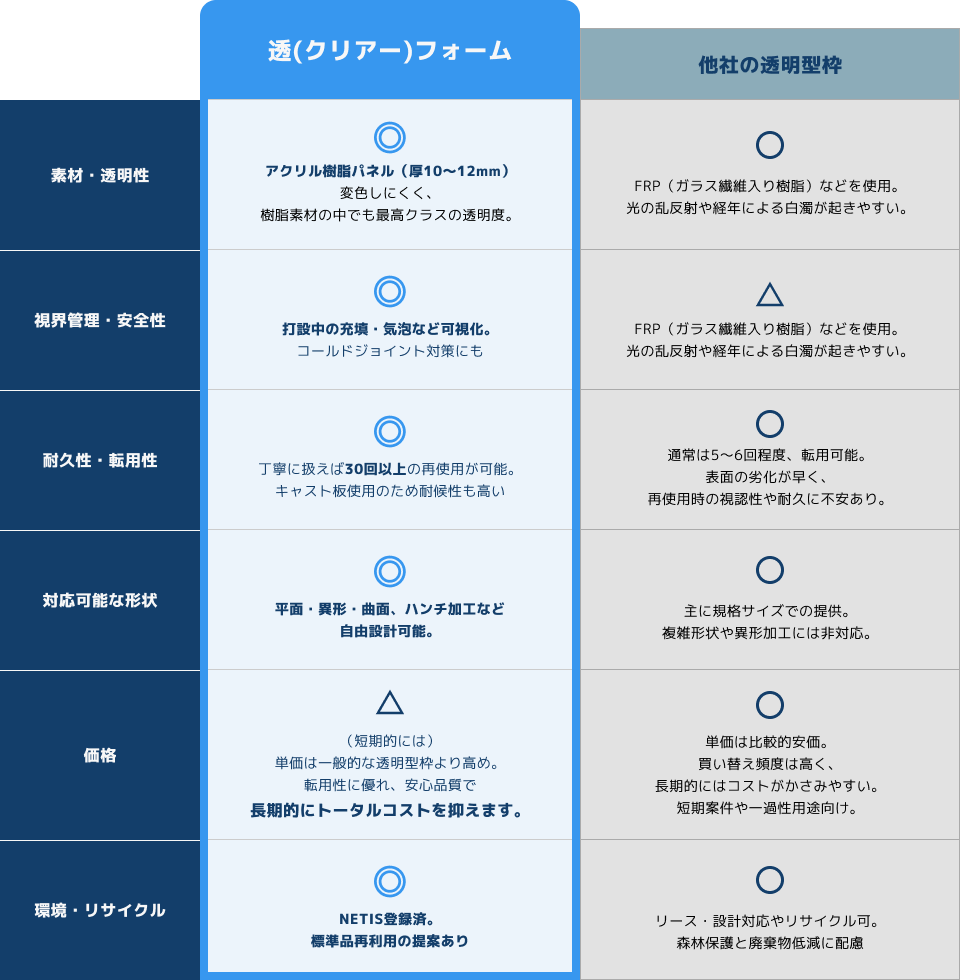 透(クリアー)フォームと一般的な透明型枠の違い